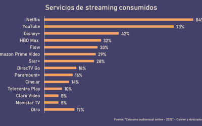 Un 93% de los usuarios argentinos de Internet consume contenido audiovisual por streaming