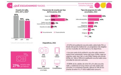 Consumo de Audio en Argentina